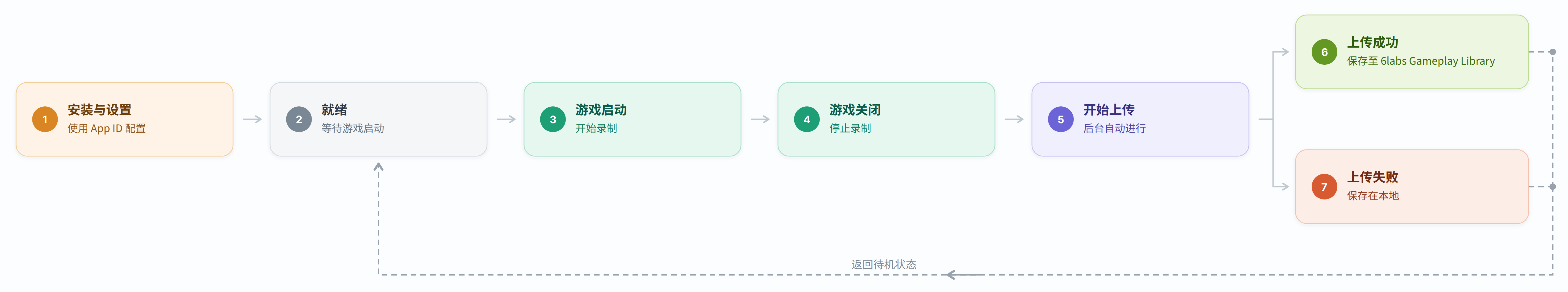 流程图：配置 App ID 完成安装与设置后，录制器会等待游戏启动。游戏启动后开始录制，关闭游戏后停止录制。上传会在后台自动开始；上传成功后录像保存至 Gameplay Library，上传失败则保留在电脑上。两种情况下录制器都会重新进入等待状态。