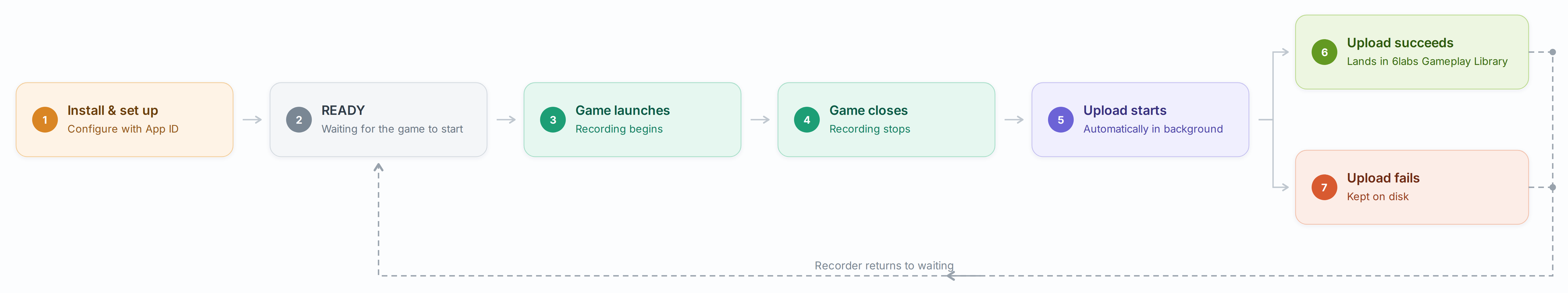 Flow diagram: install and set up with an App ID, the recorder waits for the game, the game launches and recording begins, the game closes and recording stops, upload starts automatically in the background, then either the upload succeeds and lands in the Gameplay Library or it fails and is kept on disk. In both cases the recorder returns to waiting.