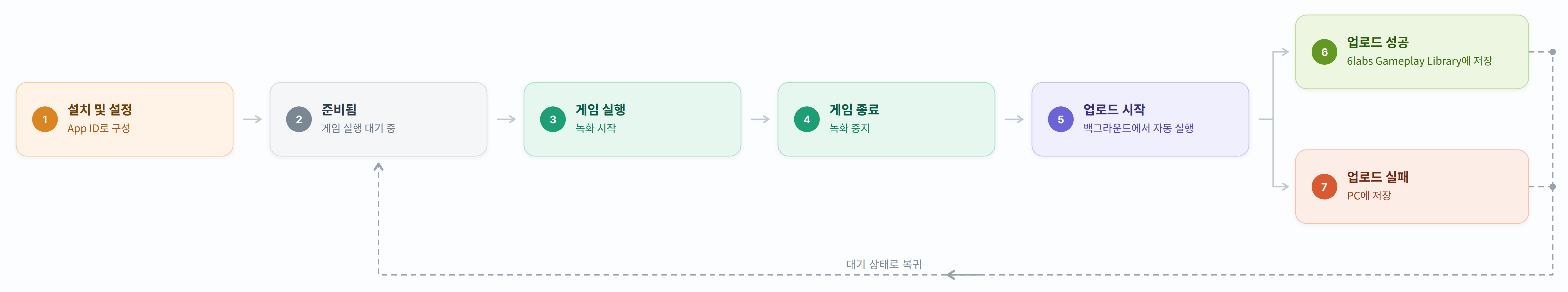 흐름도: App ID로 설치 및 설정을 완료하면 Gameplay Recorder가 게임을 대기합니다. 게임이 실행되면 녹화가 시작되고 게임을 종료하면 녹화가 중지됩니다. 업로드는 백그라운드에서 자동으로 시작되며, 성공하면 Gameplay Library에 저장되고 실패하면 PC에 보관됩니다. 두 경우 모두 Gameplay Recorder는 다시 대기 상태로 돌아갑니다.